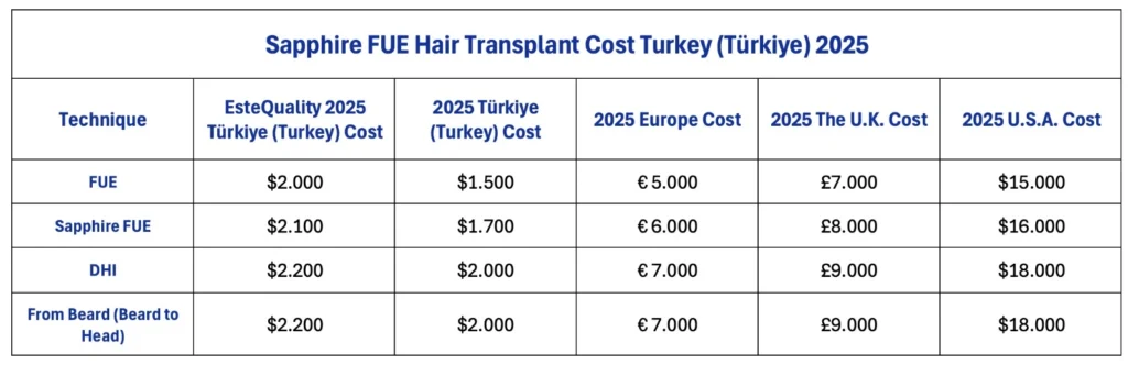 Sapphire FUE hair transplant cost Turkey (Türkiye) 2025